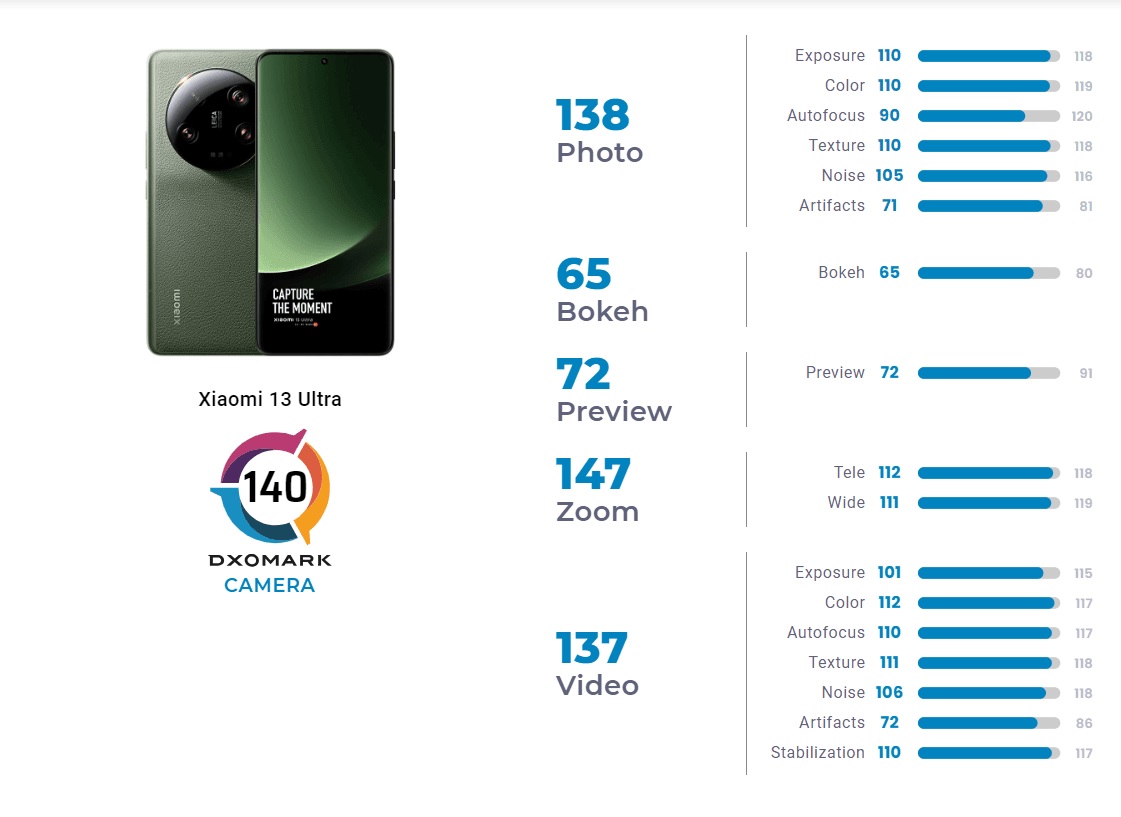 Xiaomi 13 Ultra з тріском провалив тести камери DxOMark