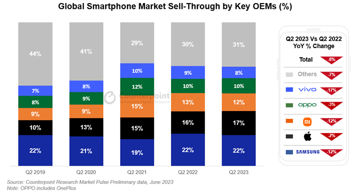 Премиум-сегмент смартфонов продемонстрировал рост во II квартале на фоне глобального падения спроса на «умные» телефоны по всему миру 