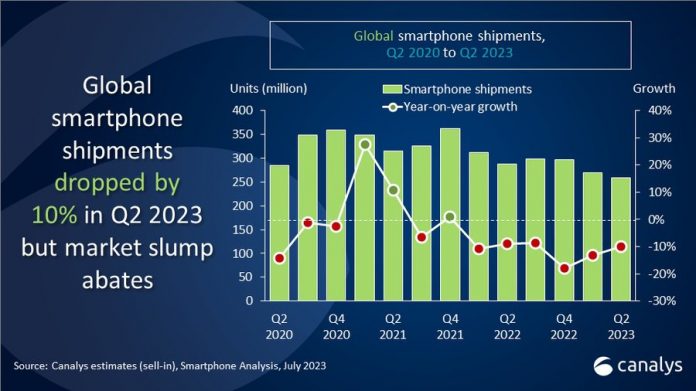 Canalys: во II квартале мировые поставки смартфонов снизились на 10%, а группа Transsion впервые вошла в ТОП-5 крупнейших производителей