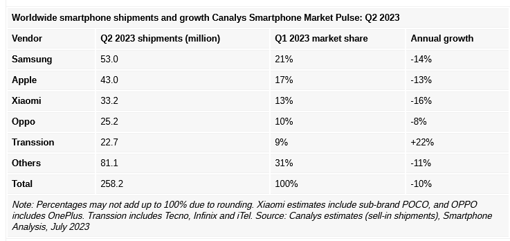 Canalys: во II квартале мировые поставки смартфонов снизились на 10%, а группа Transsion впервые вошла в ТОП-5 крупнейших производителей