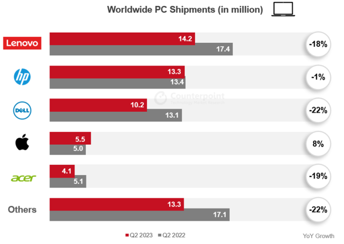 Мировой рынок ПК: Lenovo – лидер, Apple – единственный фигурант ТОП-5 с приростом поставок 