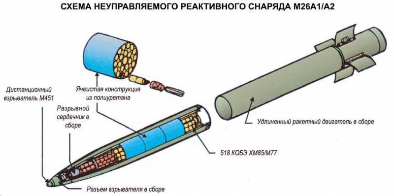 ВСУ запросили у Пентагона кассетные снаряды M26 DCIPM для систем M142 HIMARS