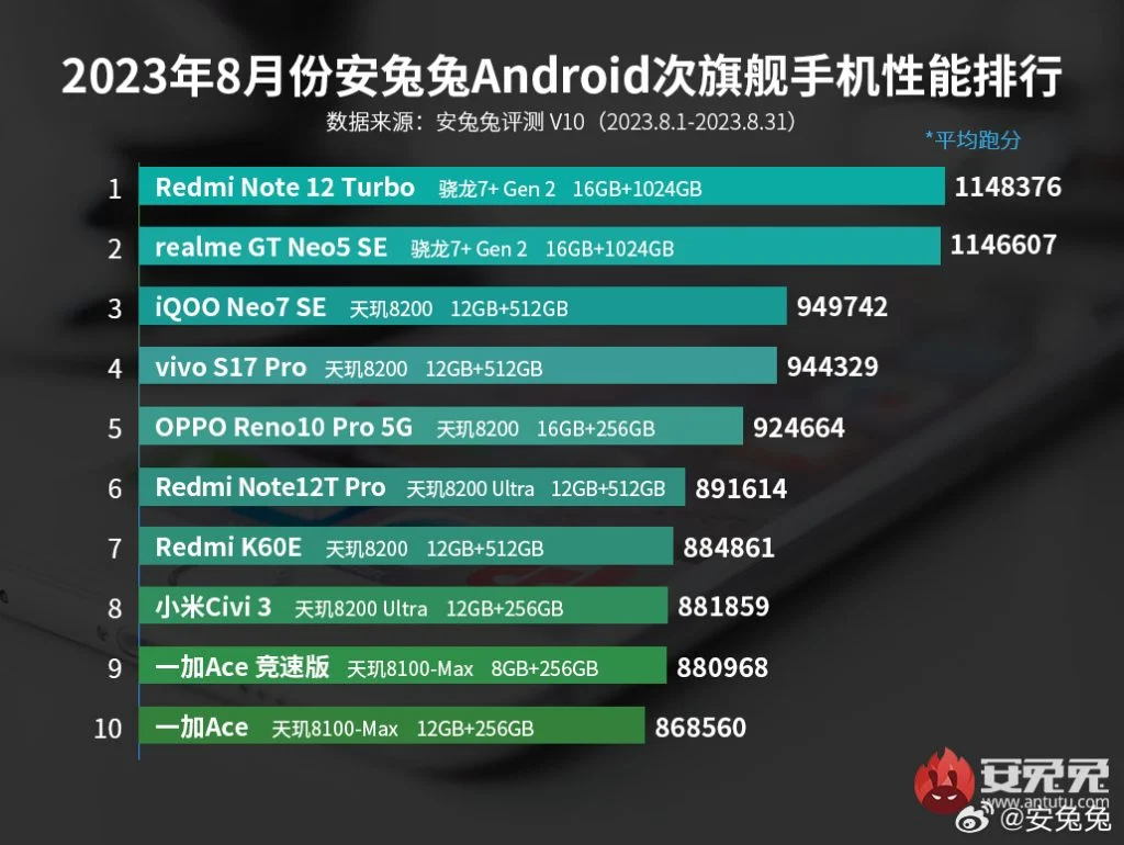 Redmi Note 12 Turbo возглавил рейтинг производительности AnTuTu среди смартфонов среднего класса за август 2023 года