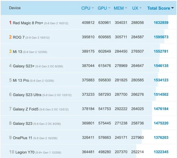 В августовский ТОП-10 самых производительных смартфонов высшего ценового сегмента вошли два представителя Xiaomi 