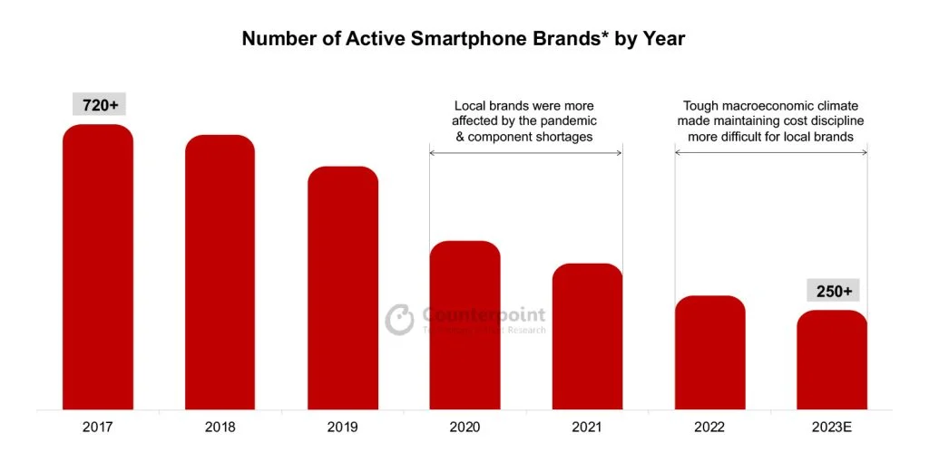 Массовое вымирание мирового рынка смартфонов: 500 местных брендов смартфонов исчезли за 6 лет