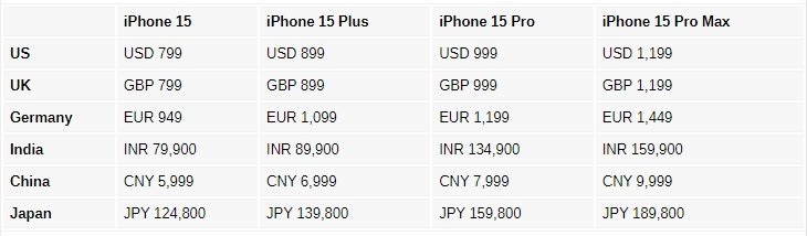 На старте продаж в Европе новые iPhone 15 оказались дешевле прошлогодних аппаратов