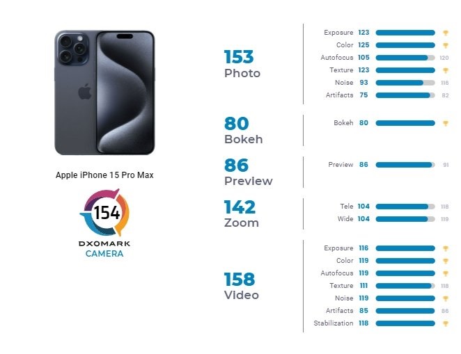 Топовий iPhone 15 не зумів обіграти Huawei P60 Pro у рейтингу найкращих камерофонів
