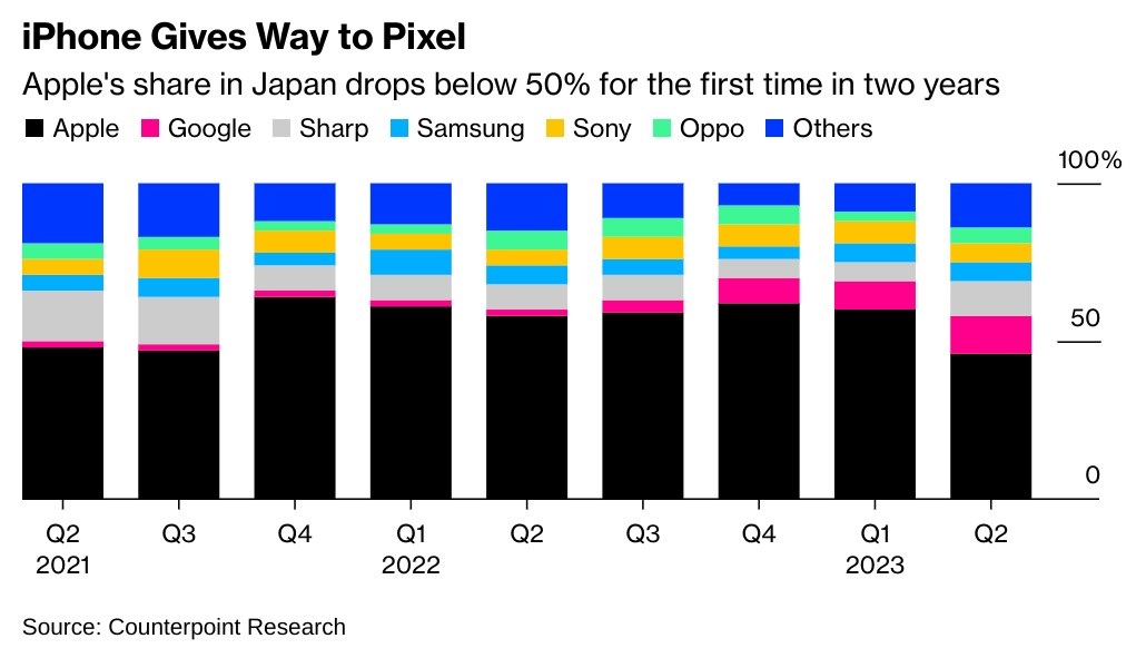Японские потребители начали отказываться от iPhone в пользу Pixel