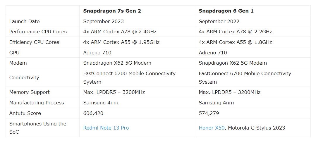 Pro-версія Redmi Note 13 отримала перейменовану торішню SoC