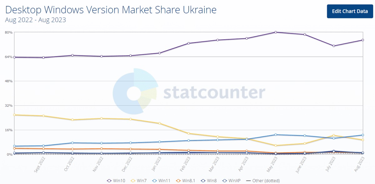 Названа самая популярная версия Windows среди украинских пользователей