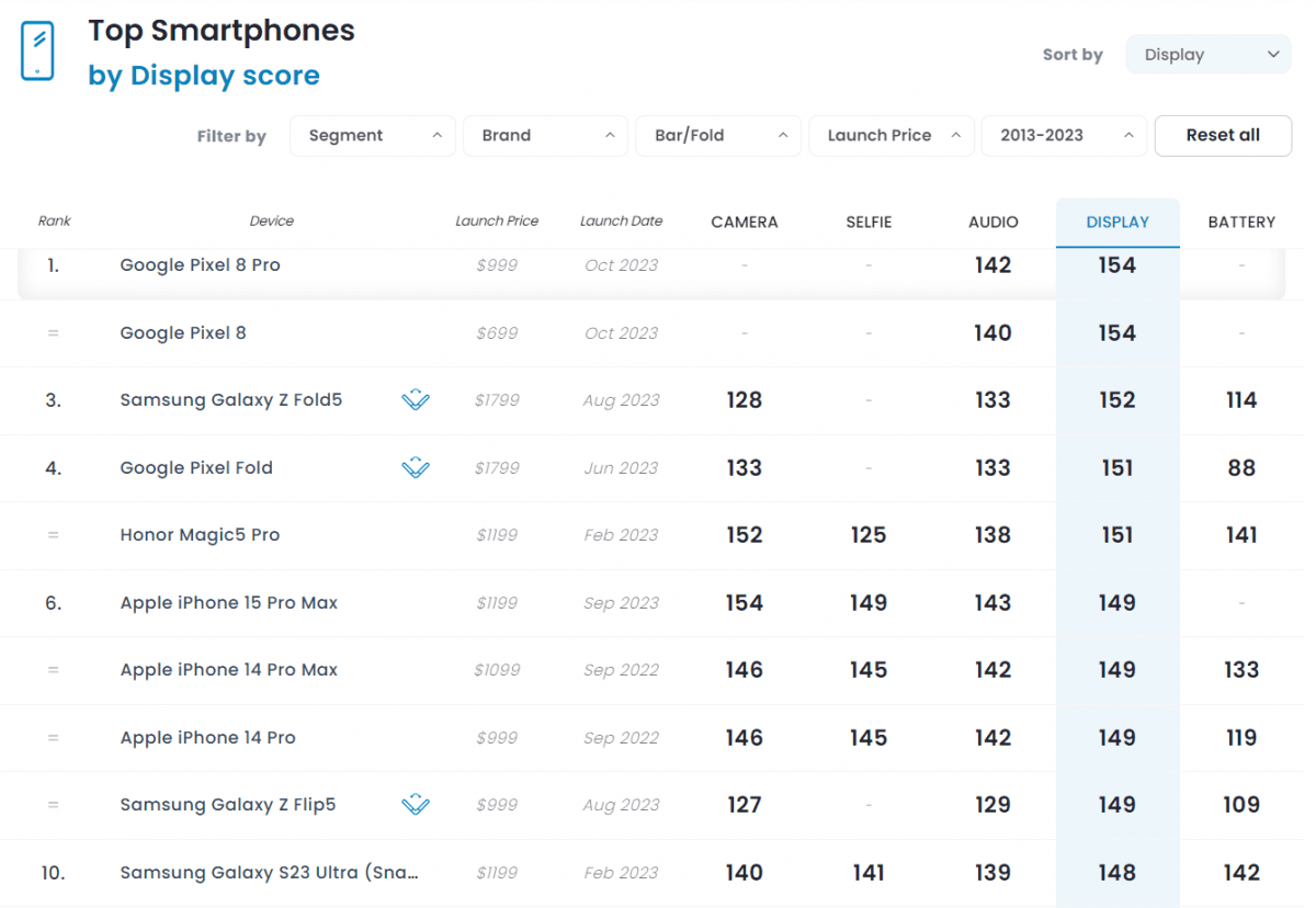 Названо смартфони з кращими екранами на ринку: iPhone 15 Pro Max не потрапив навіть у ТОП-5