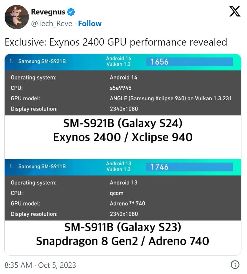 Galaxy S24 с чипом Exynos 2400 уступил Galaxy S23 по производительности