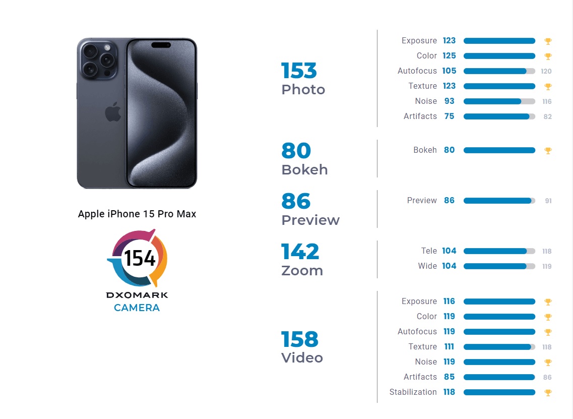 Камера топового iPhone 15 заняла второе место в рейтинге DxOMark