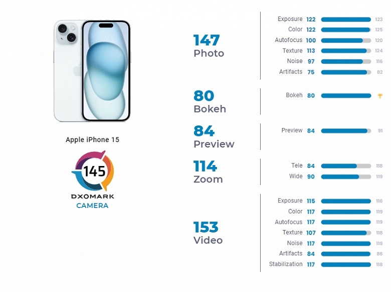 Базовый iPhone 15 может конкурировать по качеству съемки с флагманским iPhone 14