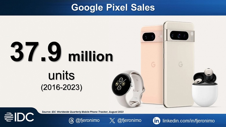 Попит на смартфони Pixel демонструє зростання сьомий рік поспіль