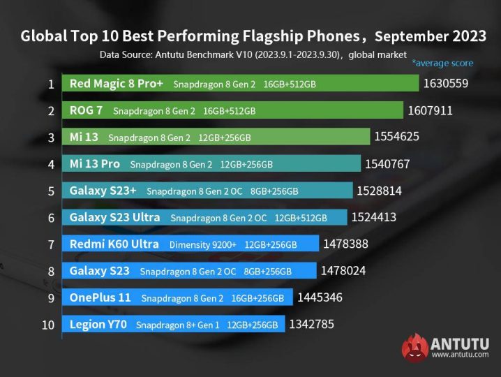 Сразу три смартфона экосистемы Xiaomi вошли в ТОП-10 самых мощных андроид-устройств в премиальном сегменте 