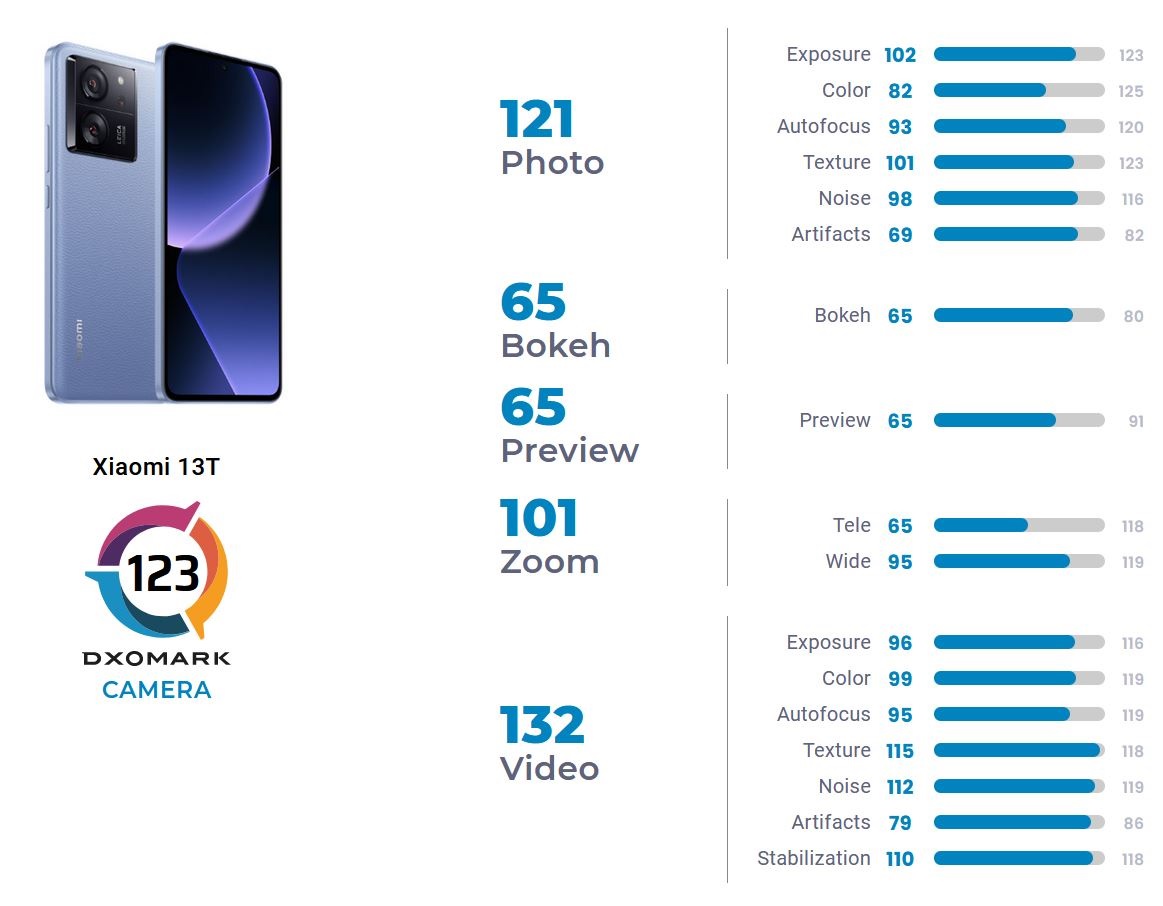 Xiaomi 13T провалив випробування камери в DxOMark