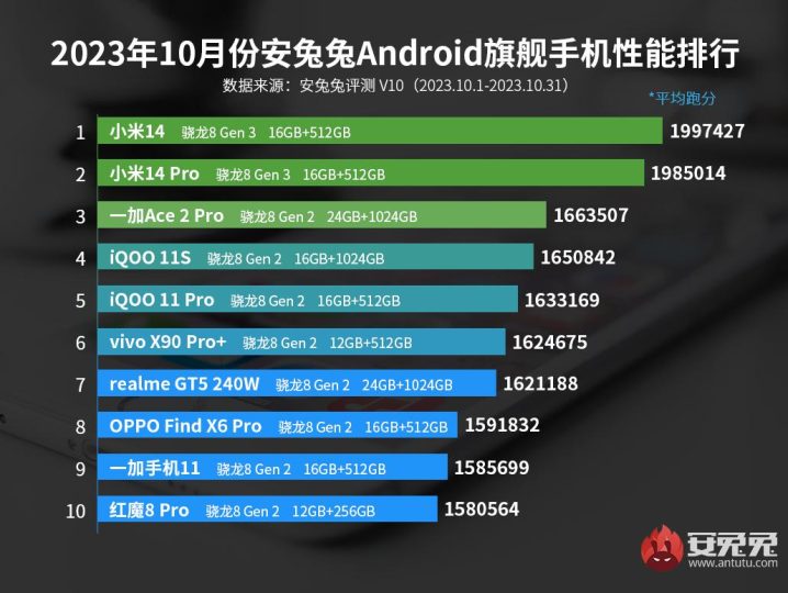 Сразу два смартфона Xiaomi возглавили рейтинг производительности AnTuTu