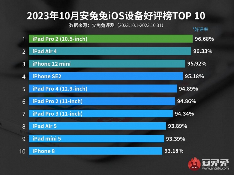 AnTuTu назвал самые востребованные среди пользователей устройства Apple
