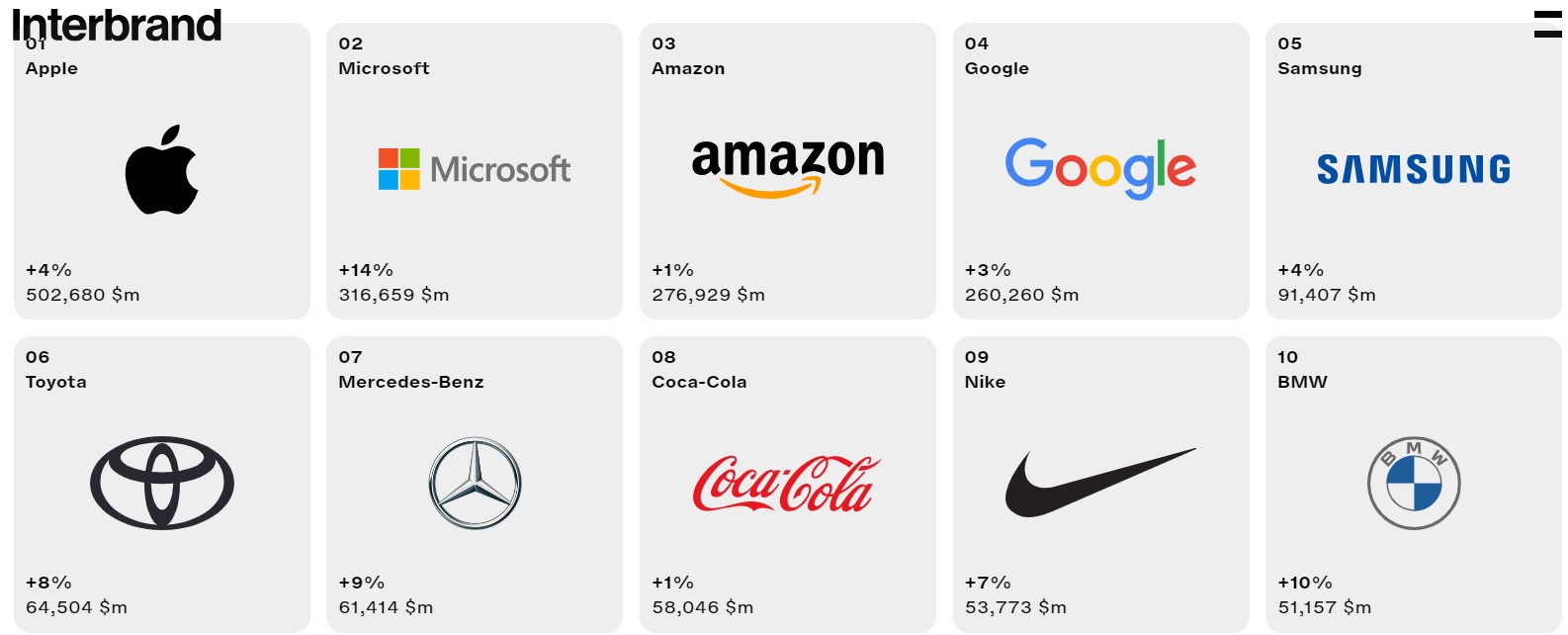 Топ-5 рейтингу найдорожчих брендів у світі зайняли технологічні компанії