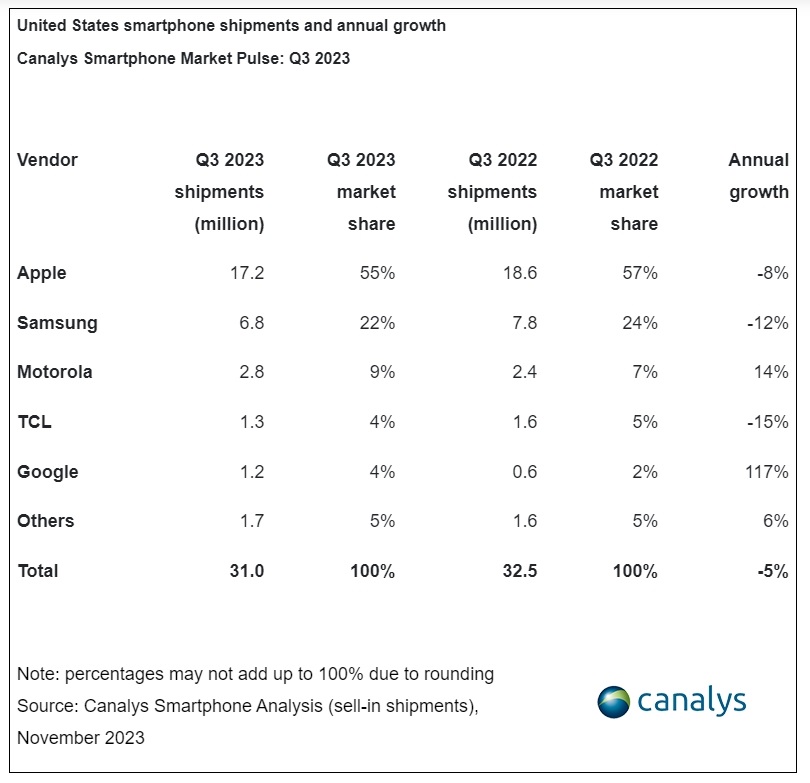 Американці стали частіше відмовлятися від iPhone на користь пристроїв Google і Motorola