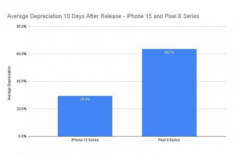 Спустя 10 дней после премьеры смартфоны Pixel 8 обесценились на 63,7%