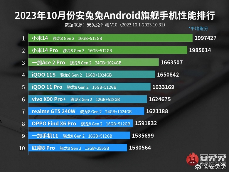Аппараты Xiaomi 14 стали безусловными лидерами рейтинга AnTuTu