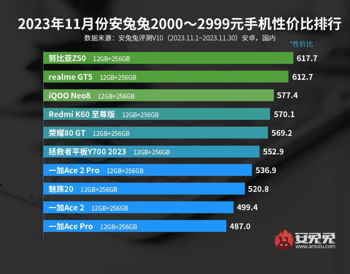 Рейтинг лучших смартфонов Android в разных ценовых категориях