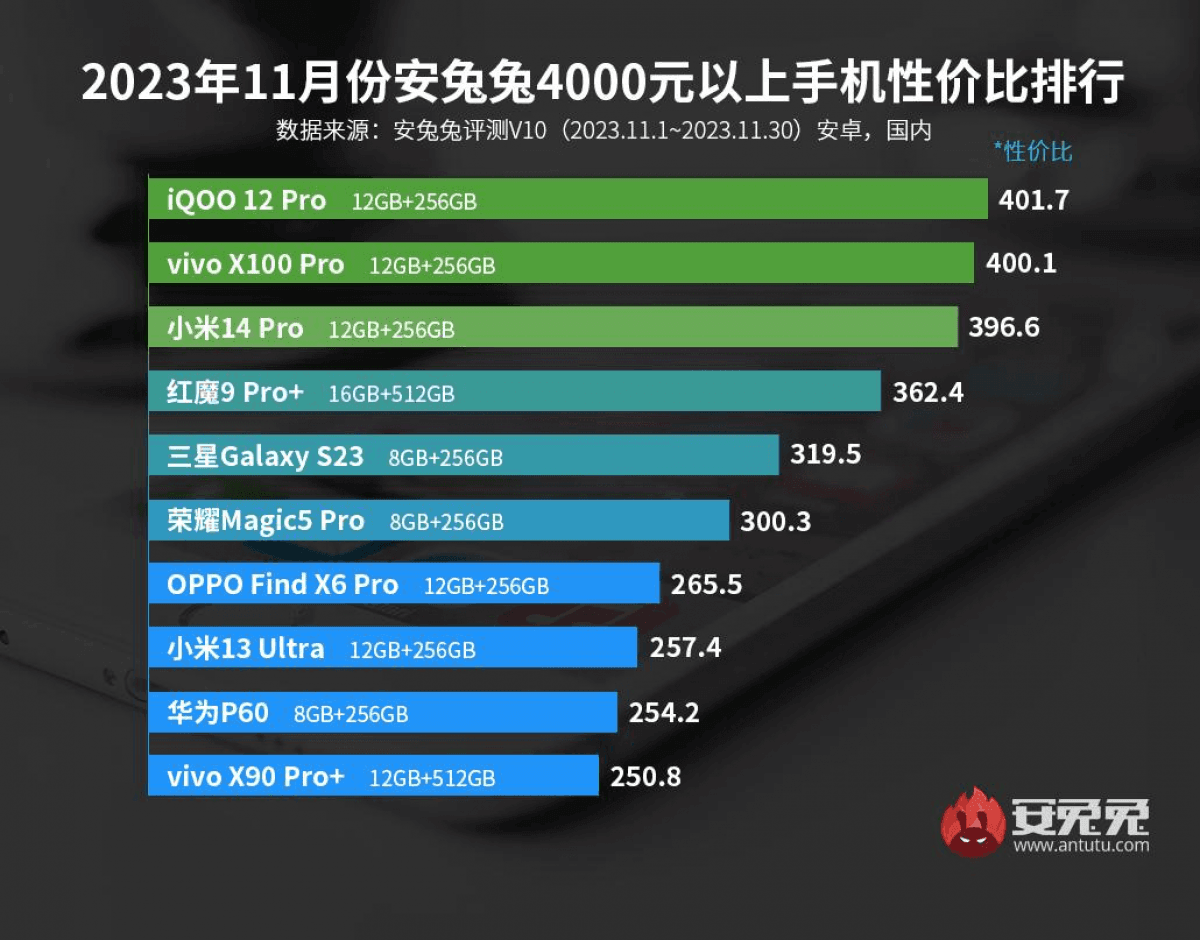 Рейтинг лучших смартфонов Android в разных ценовых категориях