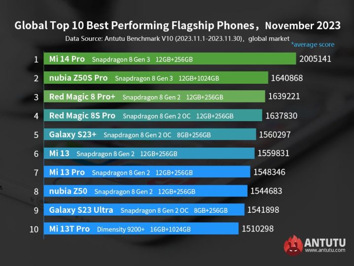 Одразу 4 смартфони Xiaomi увійшли до ТОП-10 найпотужніших і найпродуктивніших андроїд-пристроїв за підсумками листопада