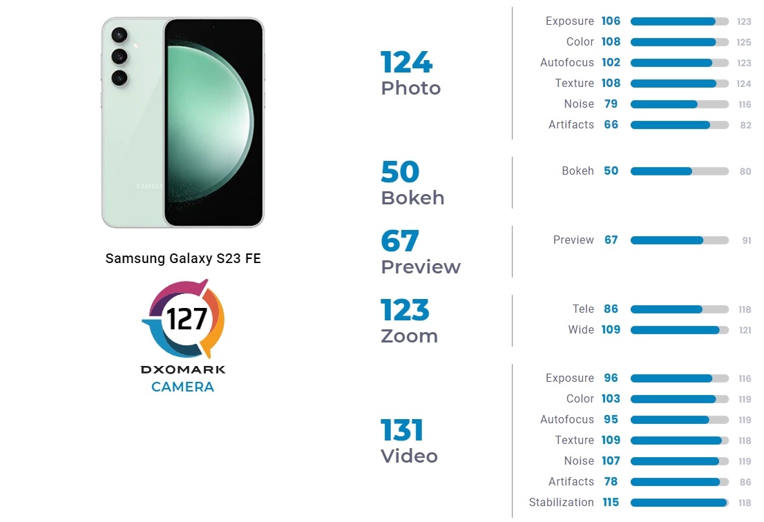 Galaxy S23 FE занял второе место по качеству съемки в своем классе