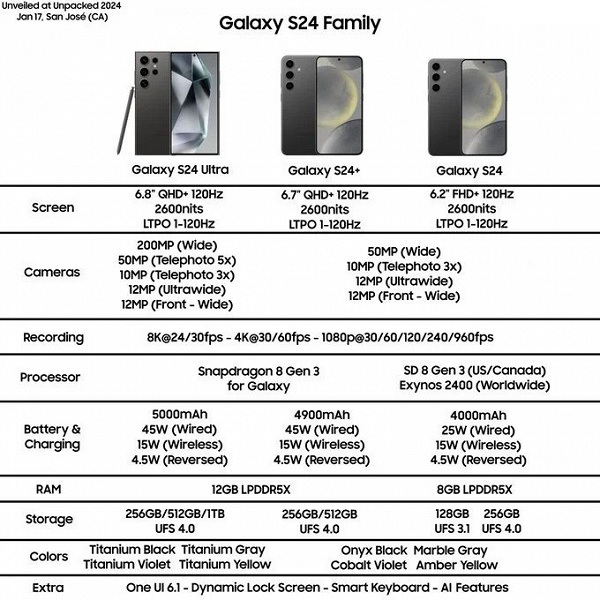 Galaxy S24 с процессором SD 8 Gen3 можно будет приобрести только в двух странах мира