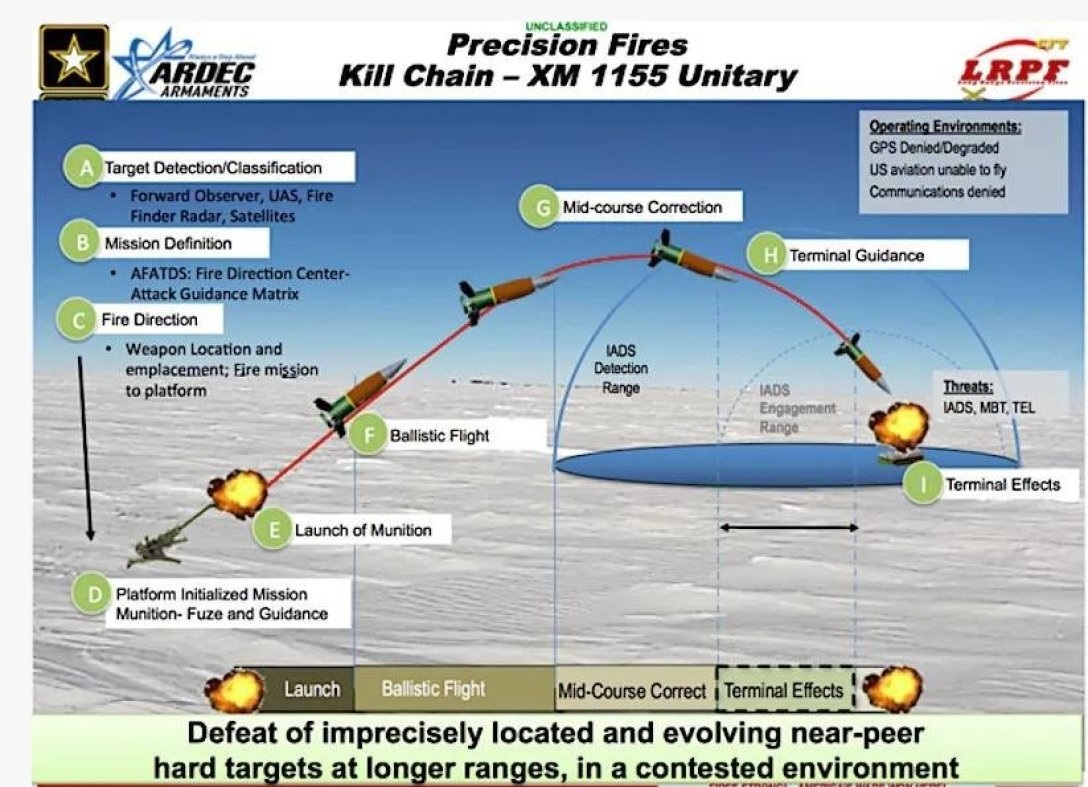 САУ M109 Paladin сравнялась по дальности стрельбы с M142 HIMARS