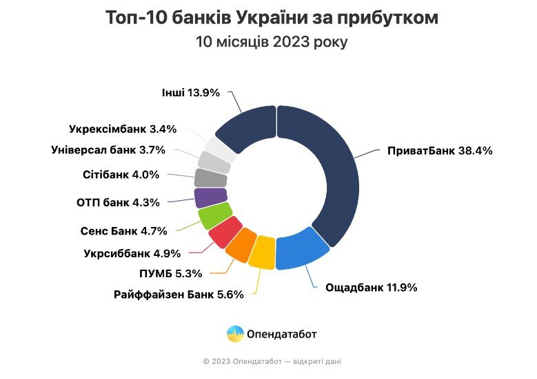 НБУ назвав лідерів банківського ринку України за період із січня по жовтень 2023 року