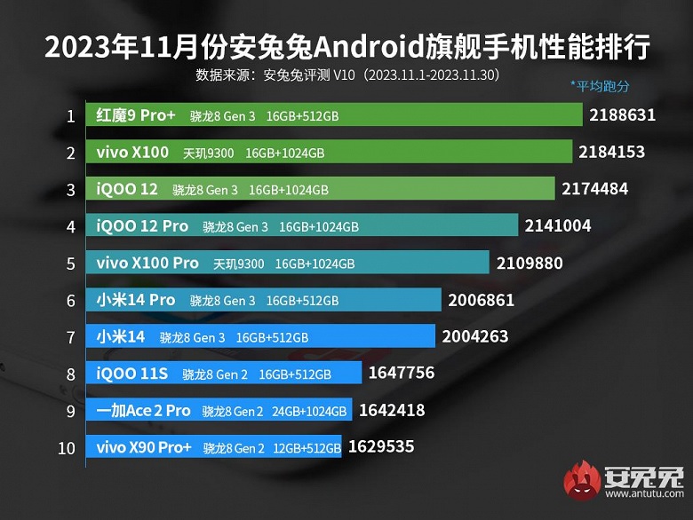 Xiaomi 14 уступил лидерство в рейтинге AnTuTu более мощному конкуренту