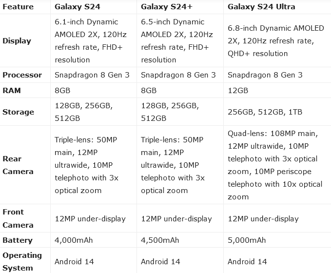 Смартфоны Samsung Galaxy S24 оказались дешевле iPhone 15