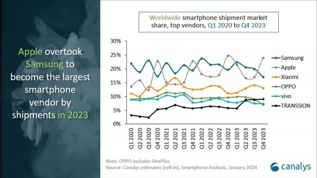 Глобальний ринок смартфонів: зростання після 7 кварталів падіння поспіль і перше за 13 років фіаско Samsung