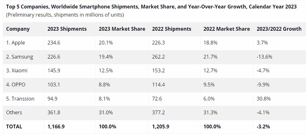 Глобальний ринок смартфонів: зростання після 7 кварталів падіння поспіль і перше за 13 років фіаско Samsung