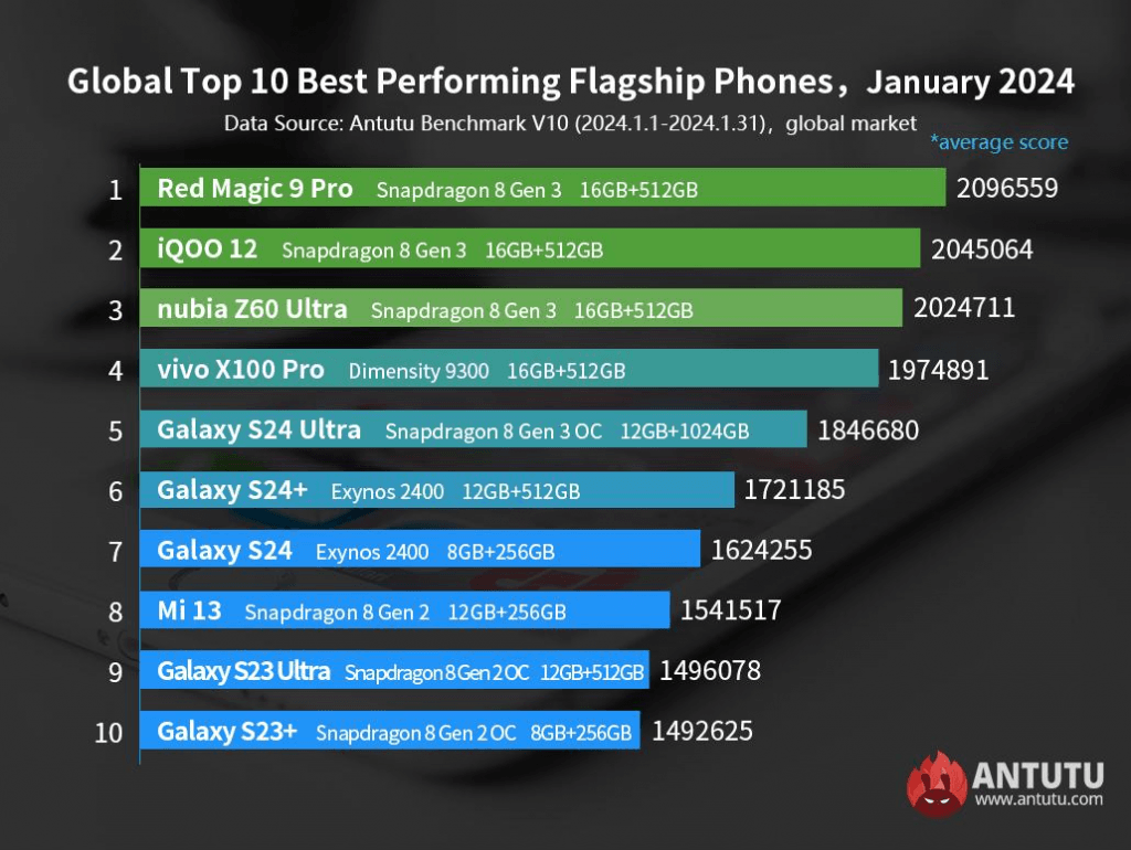 У ТОП-10 найпродуктивніших Android-смартфонів планети домінують пристрої не найпрестижніших брендів