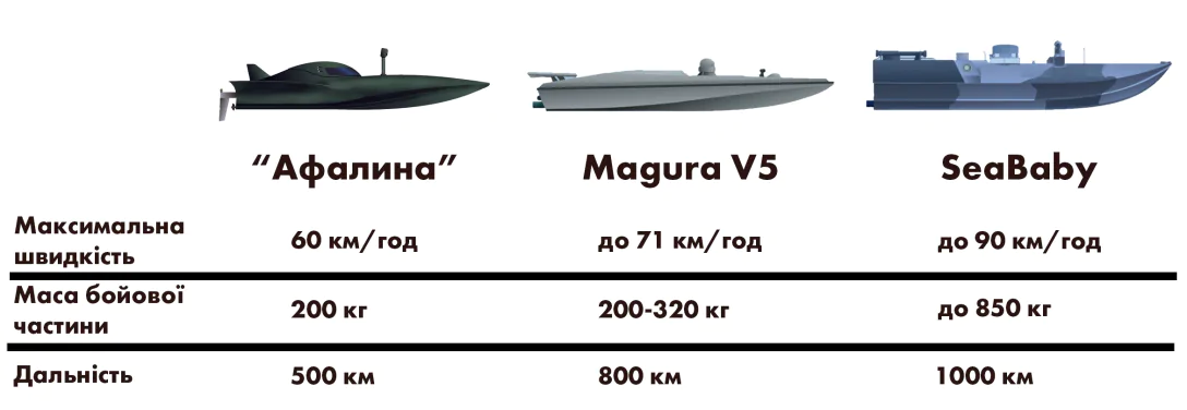 Россия придумала свой вариант морского дрона в качестве ответа на украинские Magura V5 і SeaBaby