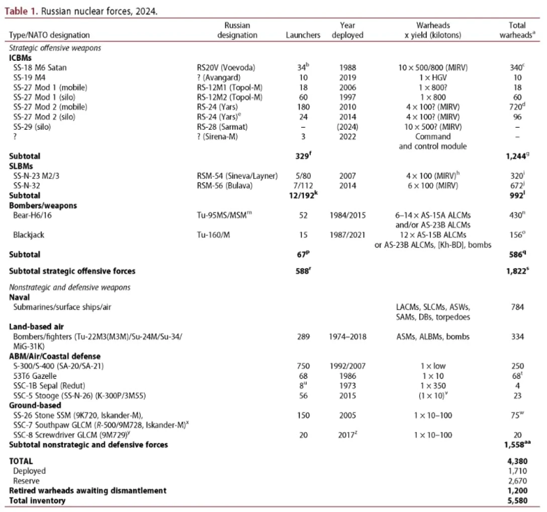 Ядерный арсенал России: количество готовых к удару боезарядов и статистика по носителям