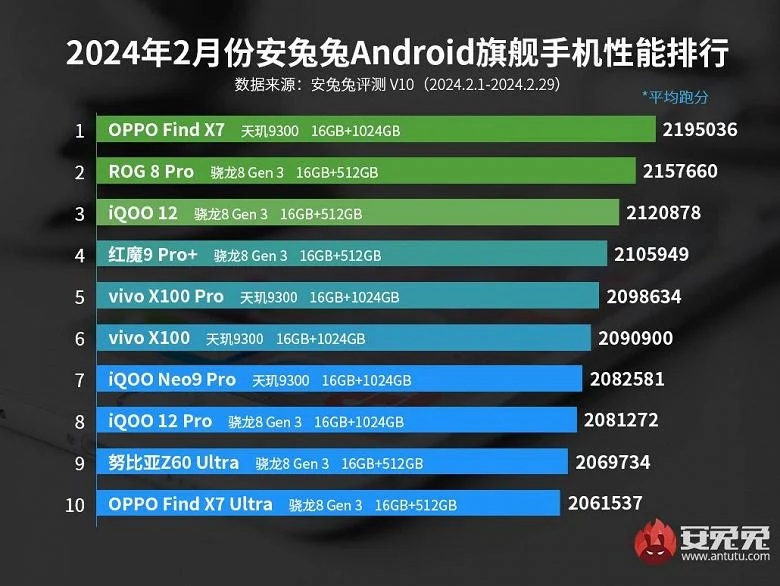 Названы самые мощные смартфоны в мире: ни одного Samsung и Xiaomi в топе