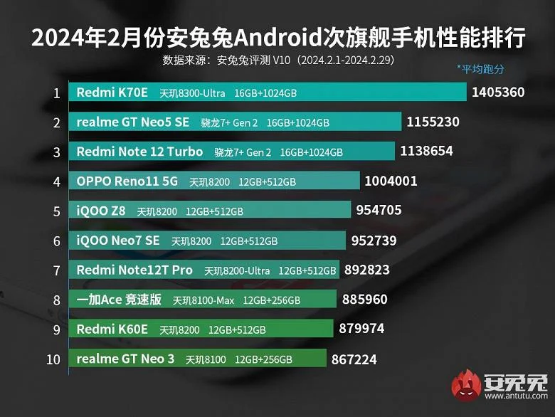 Названо найпотужніші смартфони у світі: жодного Samsung і Xiaomi в топі