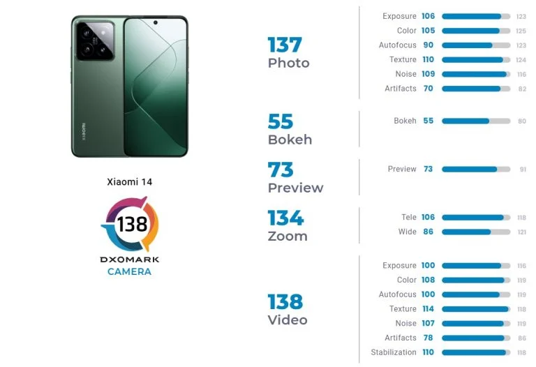 Xiaomi 14 підкорює DxOMark: камера флагманського смартфона в трійці лідерів преміального сегмента