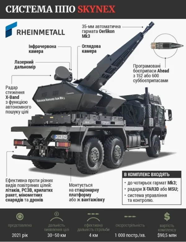 Германия приняла решение о передаче Украине систем ПВО Skynex