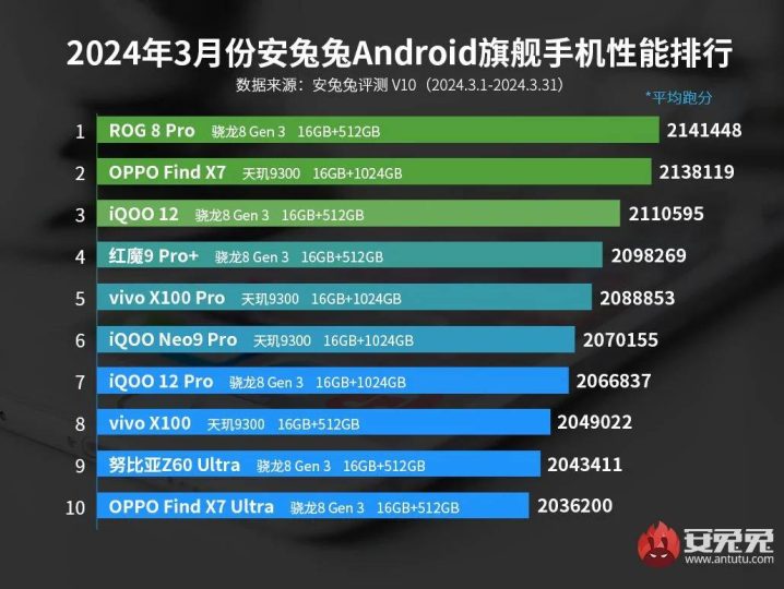 Пристрої Xiaomi зникають з ТОП-10 AnTuTu: список найпотужніших смартфонів на цей момент