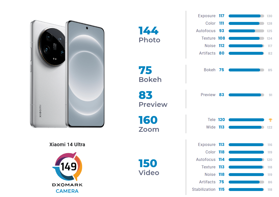 Ультрадорогой Xiaomi 14 Ultra не оправдал своей цены в рейтинге камер