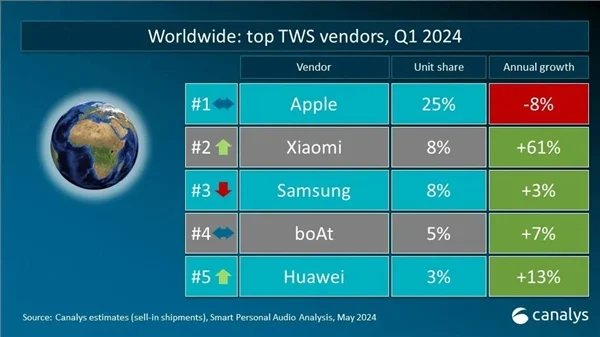 Xiaomi вперше вдалося обігнати Samsung на світовому ринку бездротових навушників