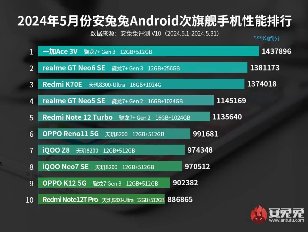 ТОП-10 смартфонов среднего ценового ряда по версии AnTuTu за май 2024 года