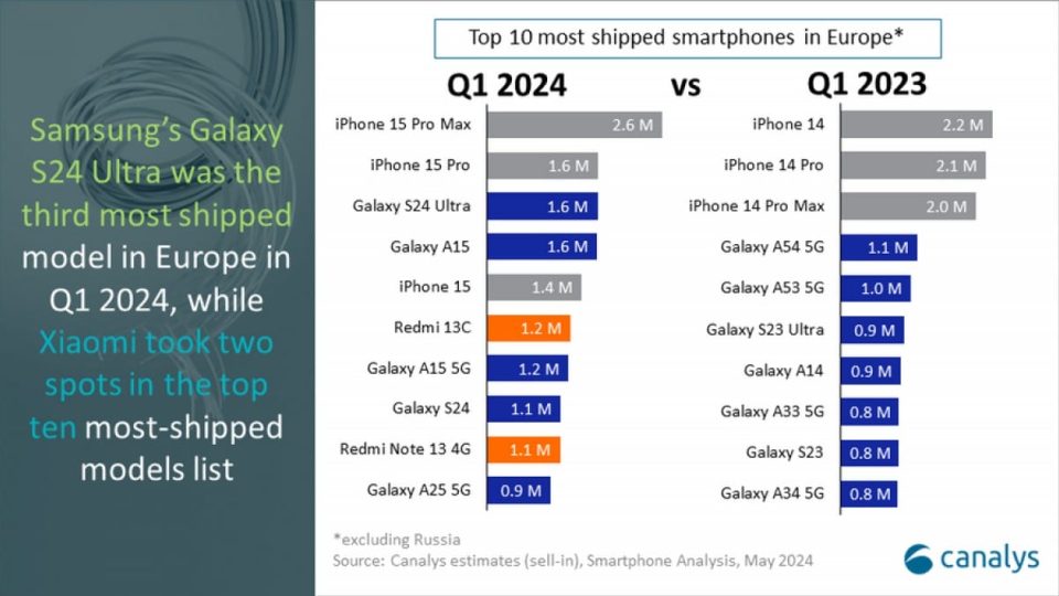 Две модели Xiaomi попали в ТОП-10 европейского рейтинга самых продаваемых смартфонов 